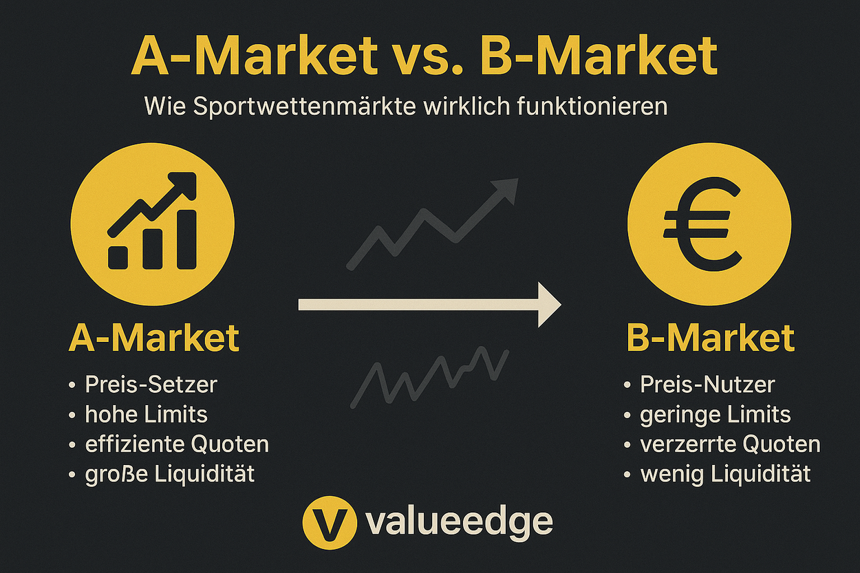 Infografik im ValueEdge-Stil, die den Unterschied zwischen A-Market- und B-Market-Buchmachern visuell darstellt.